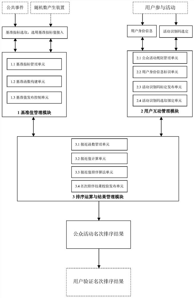 A ranking screening and sorting system for public activities and its implementation method