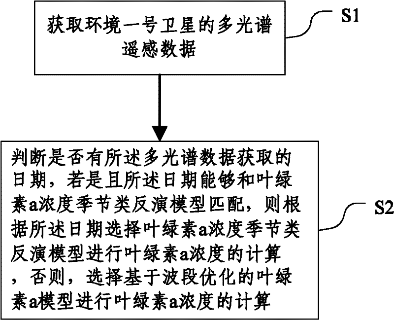 Chlorophyll a concentration inversion method and system