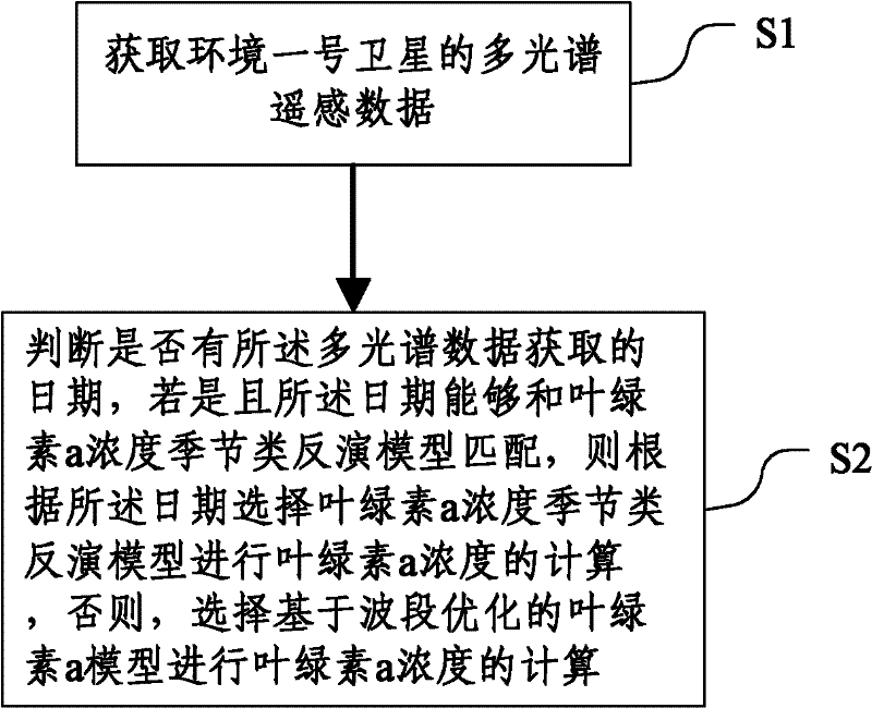 Chlorophyll a concentration inversion method and system