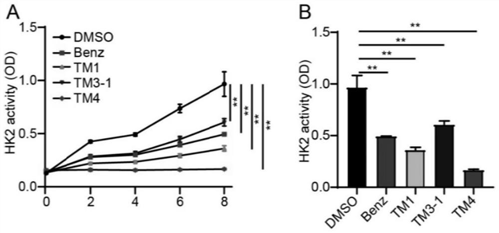 Blood brain barrier high-permeability hexokinase inhibitor as well as synthesis method and application thereof