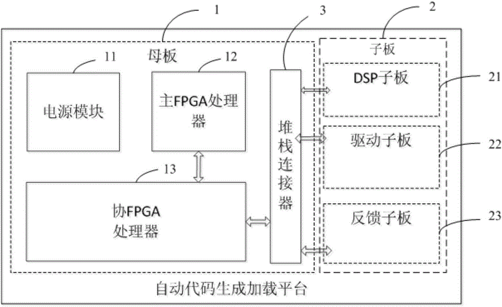 Automatic code generating loading platform system