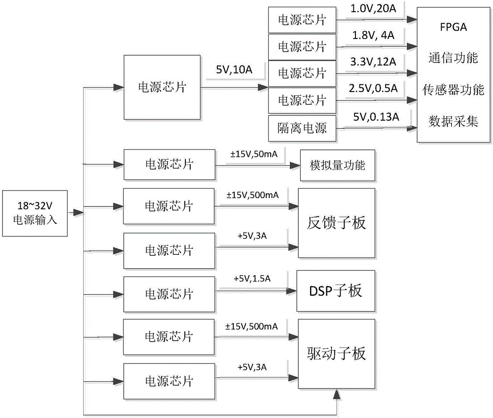 Automatic code generating loading platform system