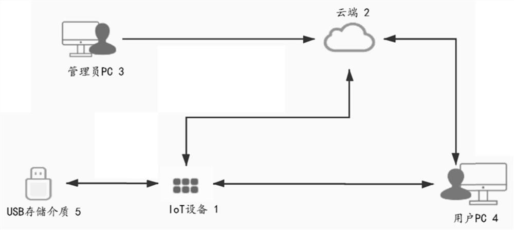 USB storage medium security management system and method based on IoT device