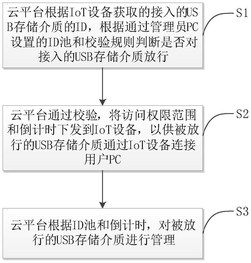 USB storage medium security management system and method based on IoT device