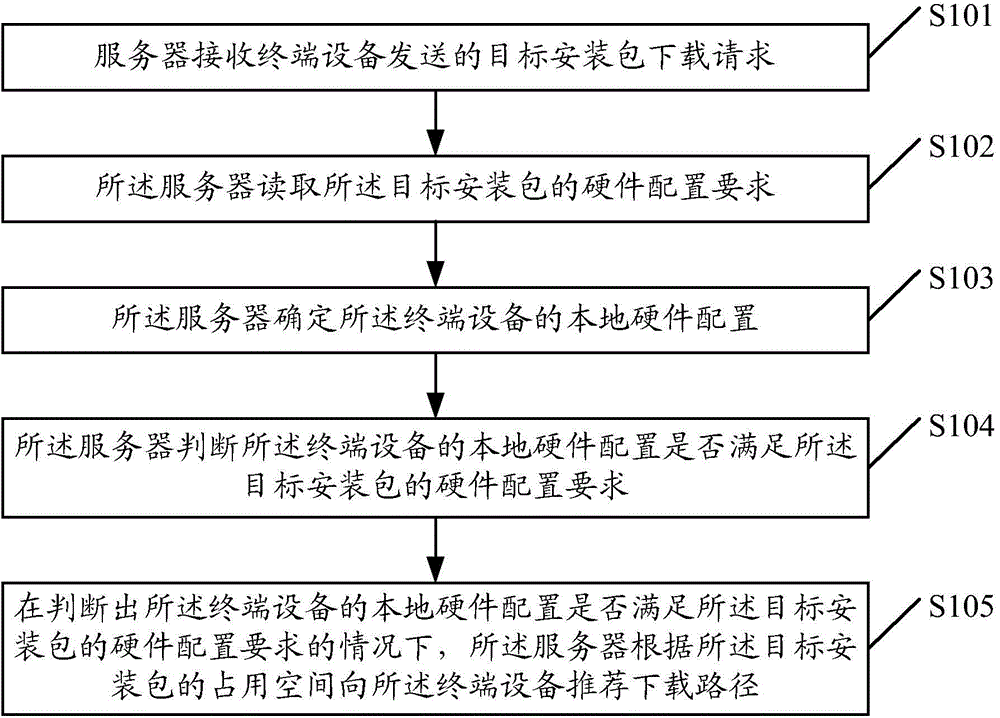 Installation package downloading method and server