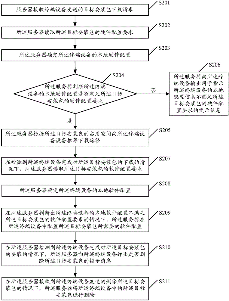 Installation package downloading method and server