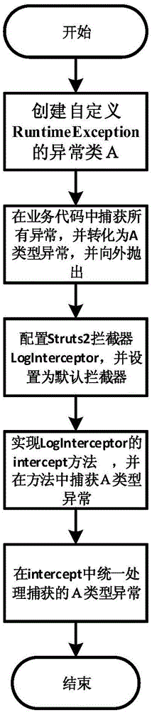 Excellent exception processing method