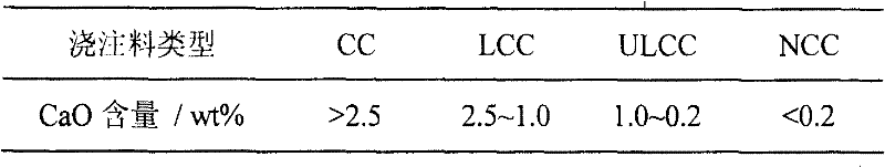 High strength non-cement corundum castable material used in heating furnace