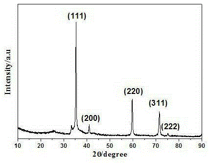 Preparation method of silicon carbide nanometer crystal whiskers