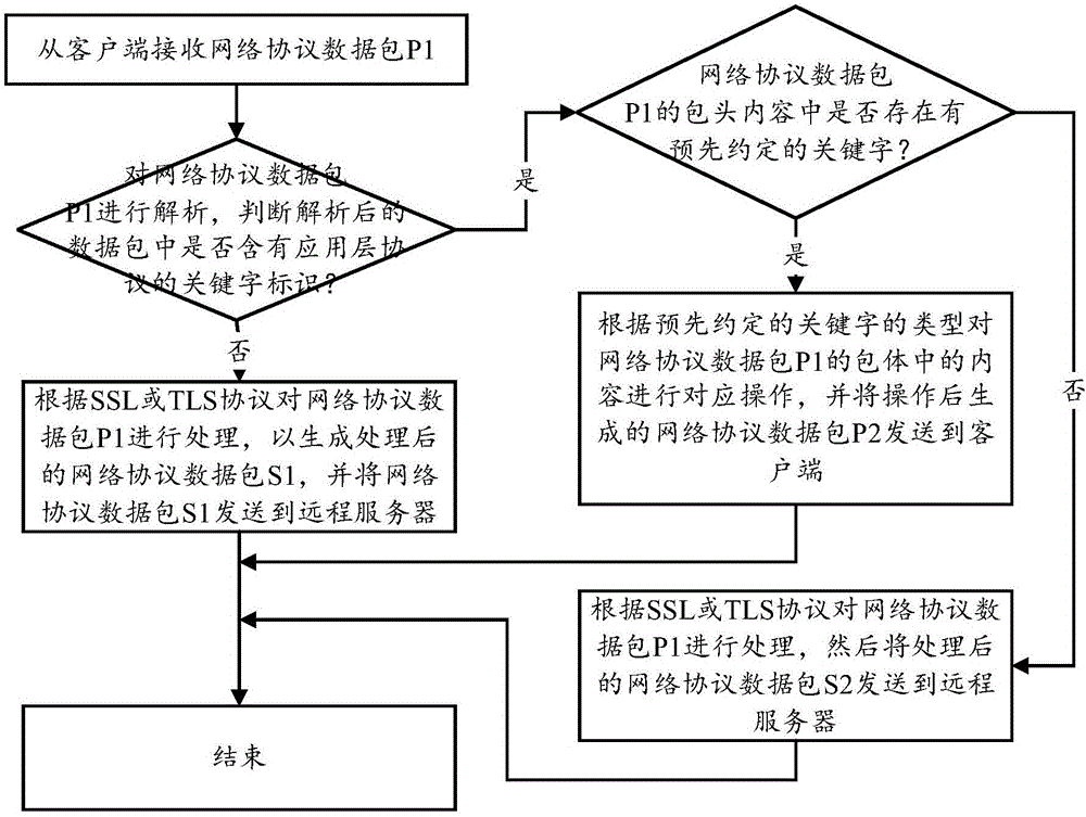 Safe processing method of network protocol data packet and system thereof