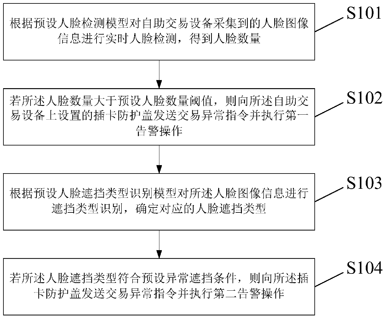 Exception identification method for self-service transaction equipment and self-service transaction equipment