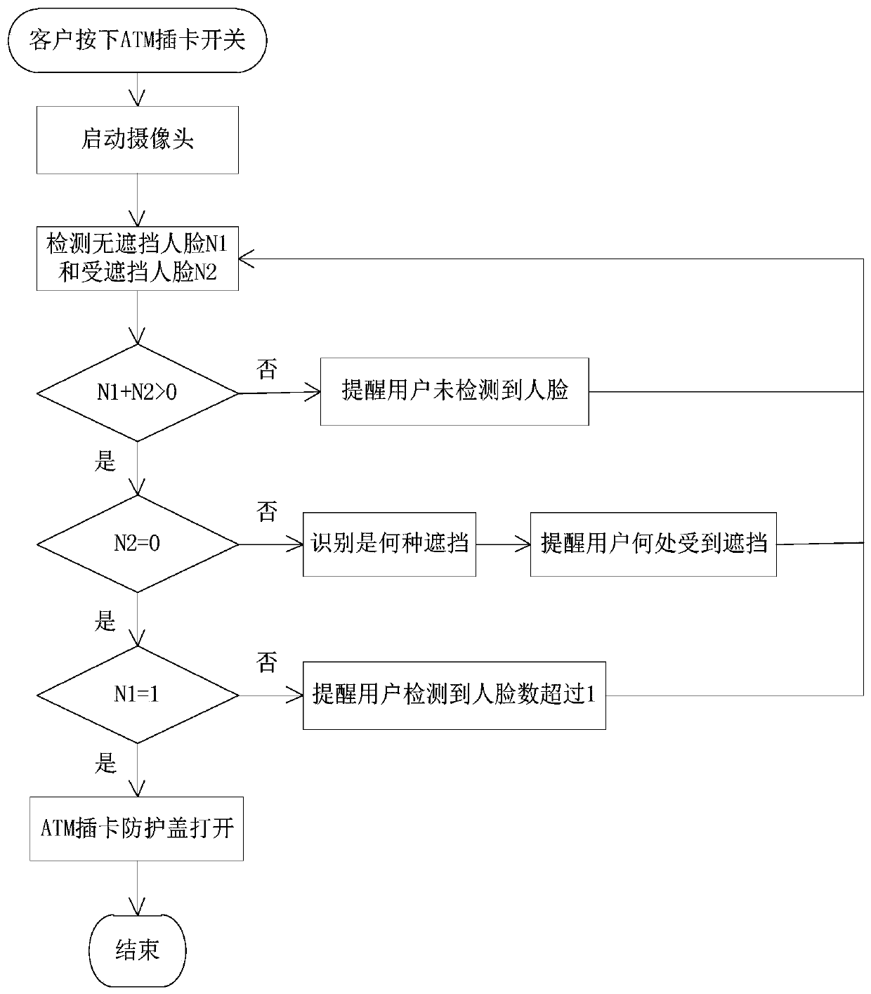 Exception identification method for self-service transaction equipment and self-service transaction equipment