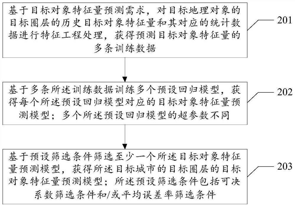 Method and device for obtaining target object characteristic quantity prediction model and prediction method and device thereof