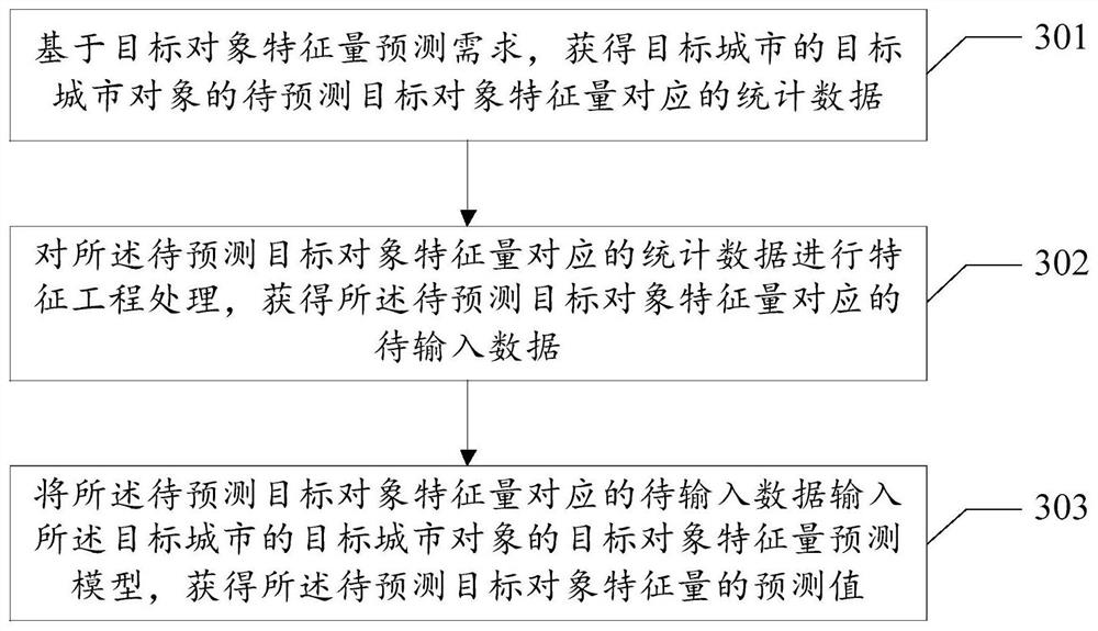 Method and device for obtaining target object characteristic quantity prediction model and prediction method and device thereof