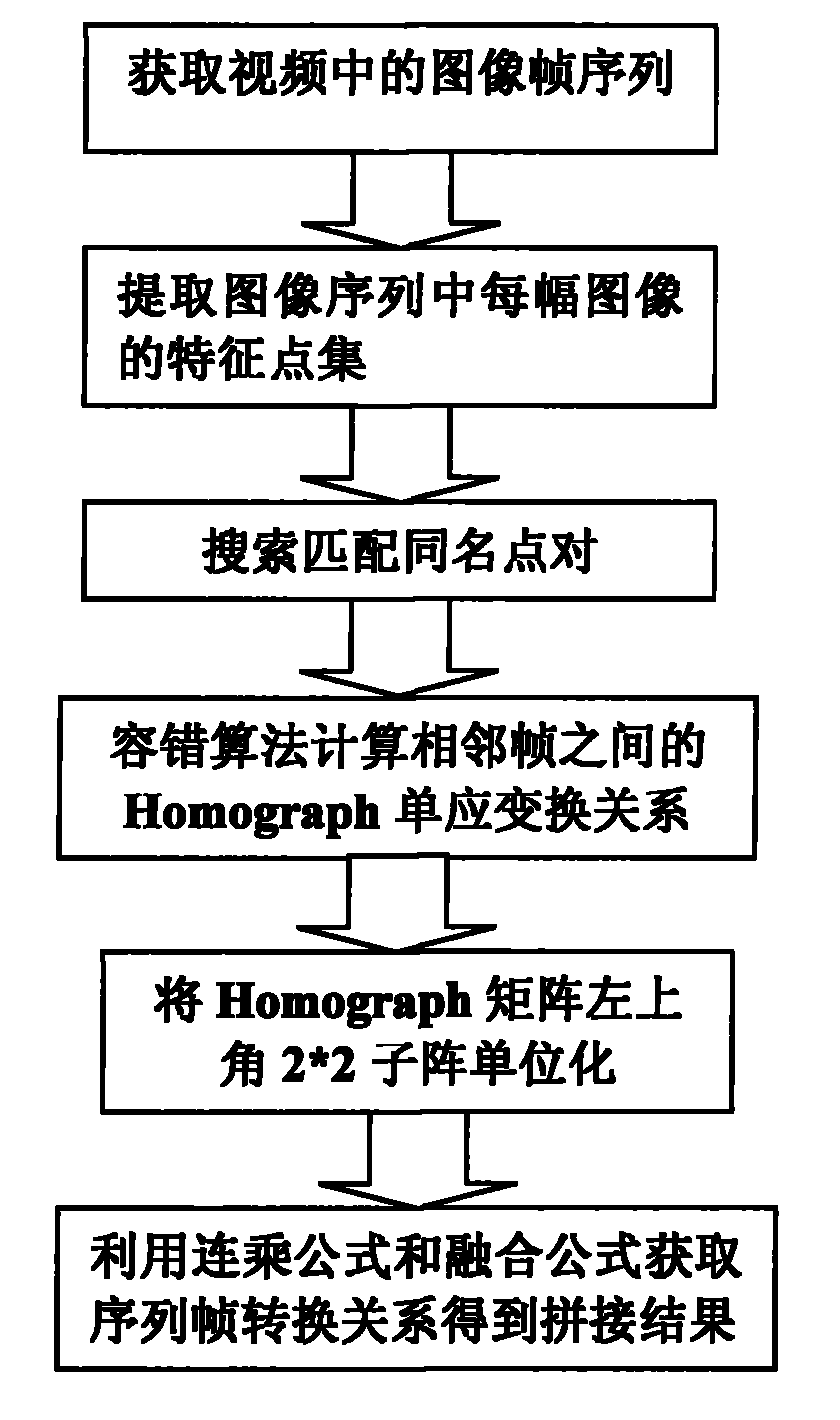 Method for splicing non-control point image