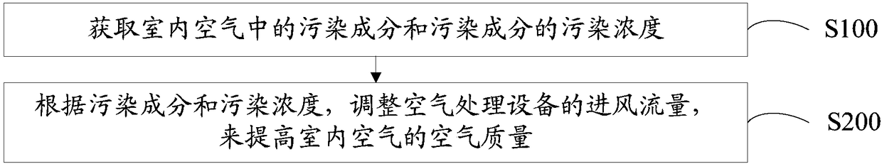 Air inlet flow control method and device, and air treating device