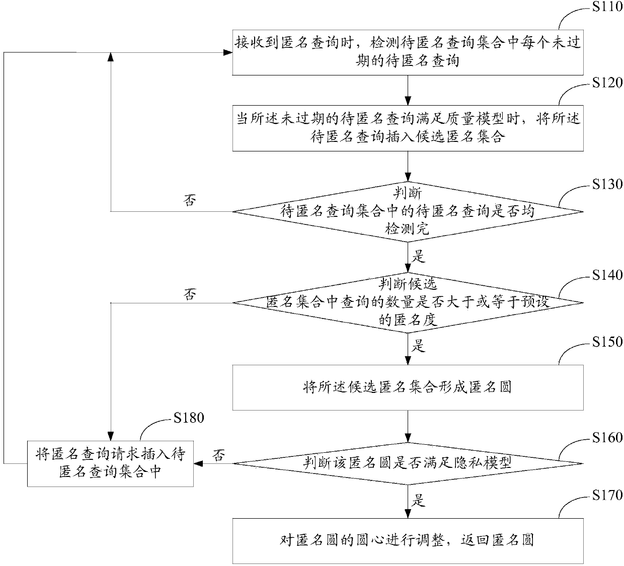 Location anonymous method and device for continuous queries and privacy protection system