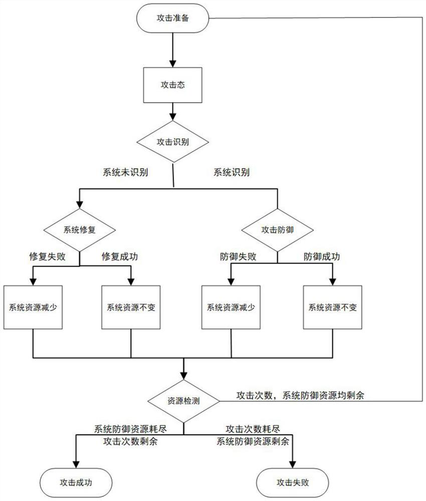 Dos attack and defense simulation method based on random petri net