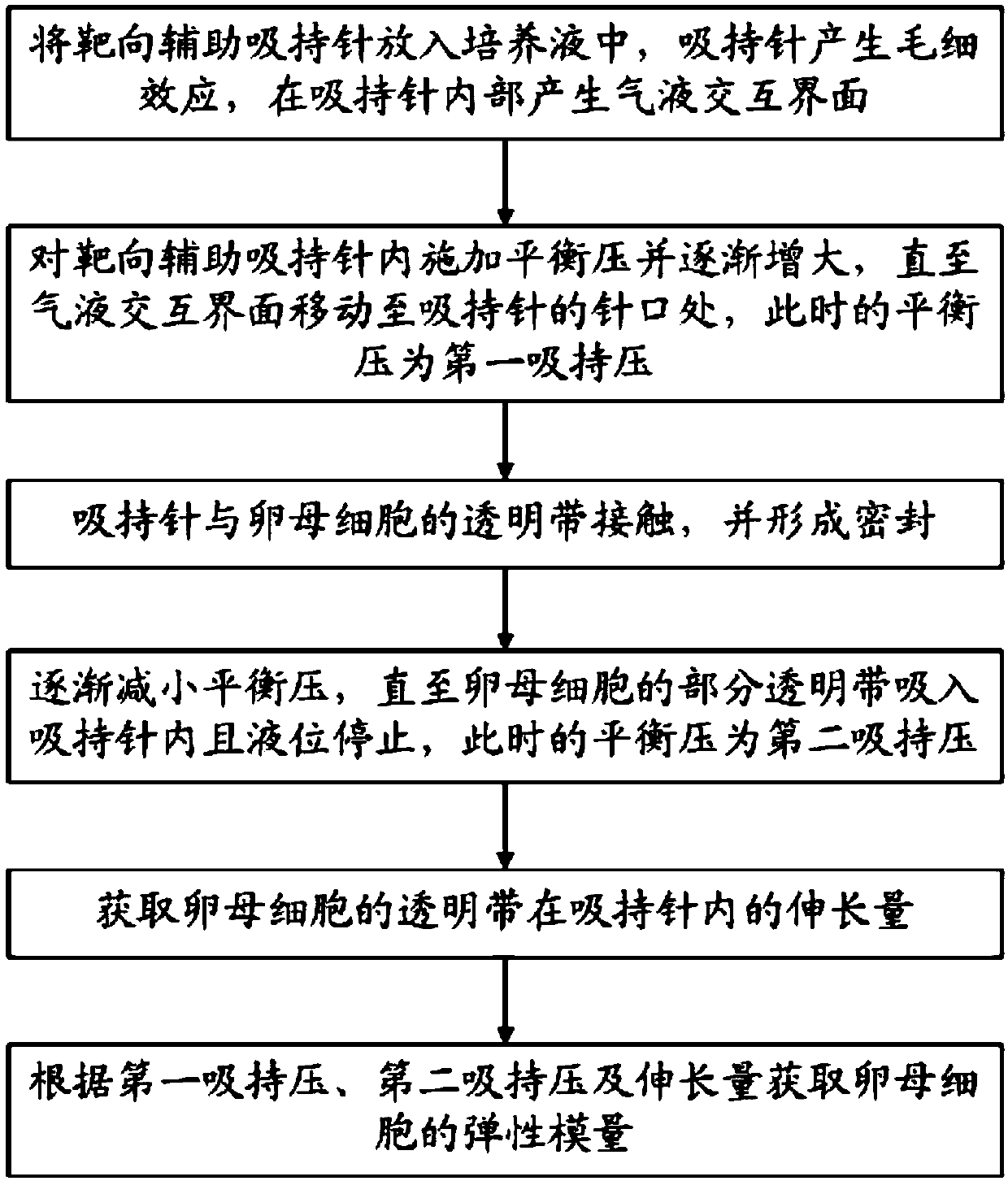 Piezoelectric ultrasonic microinjection method based on elastic modulus of oocyte