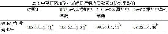 Chinese herbal medicine additive for reducing stress reaction of a weaned pig and pig feed thereof