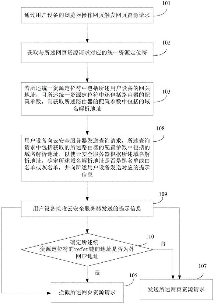 Method and apparatus for security detection based on browser