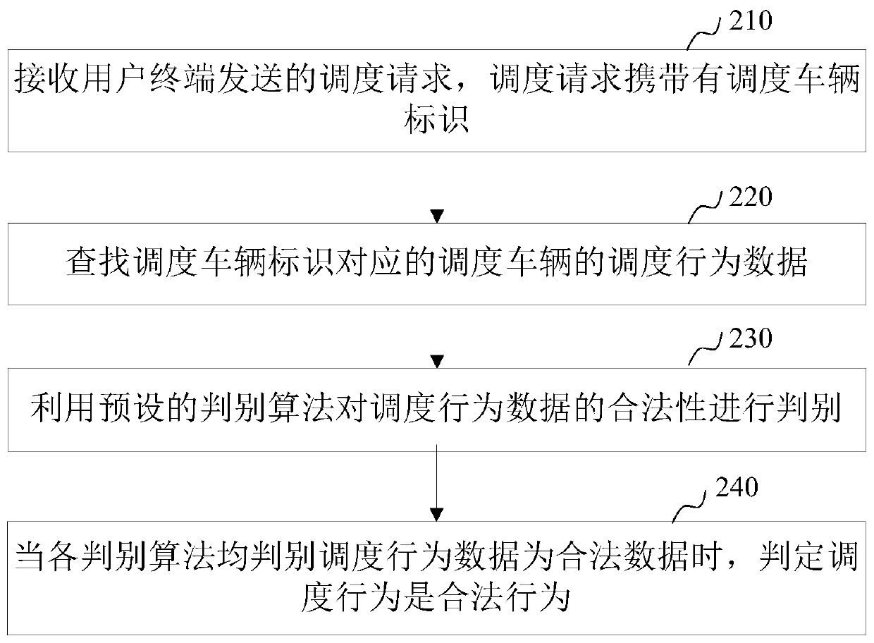 Legality judgment method and device for vehicle scheduling behaviors and computer equipment