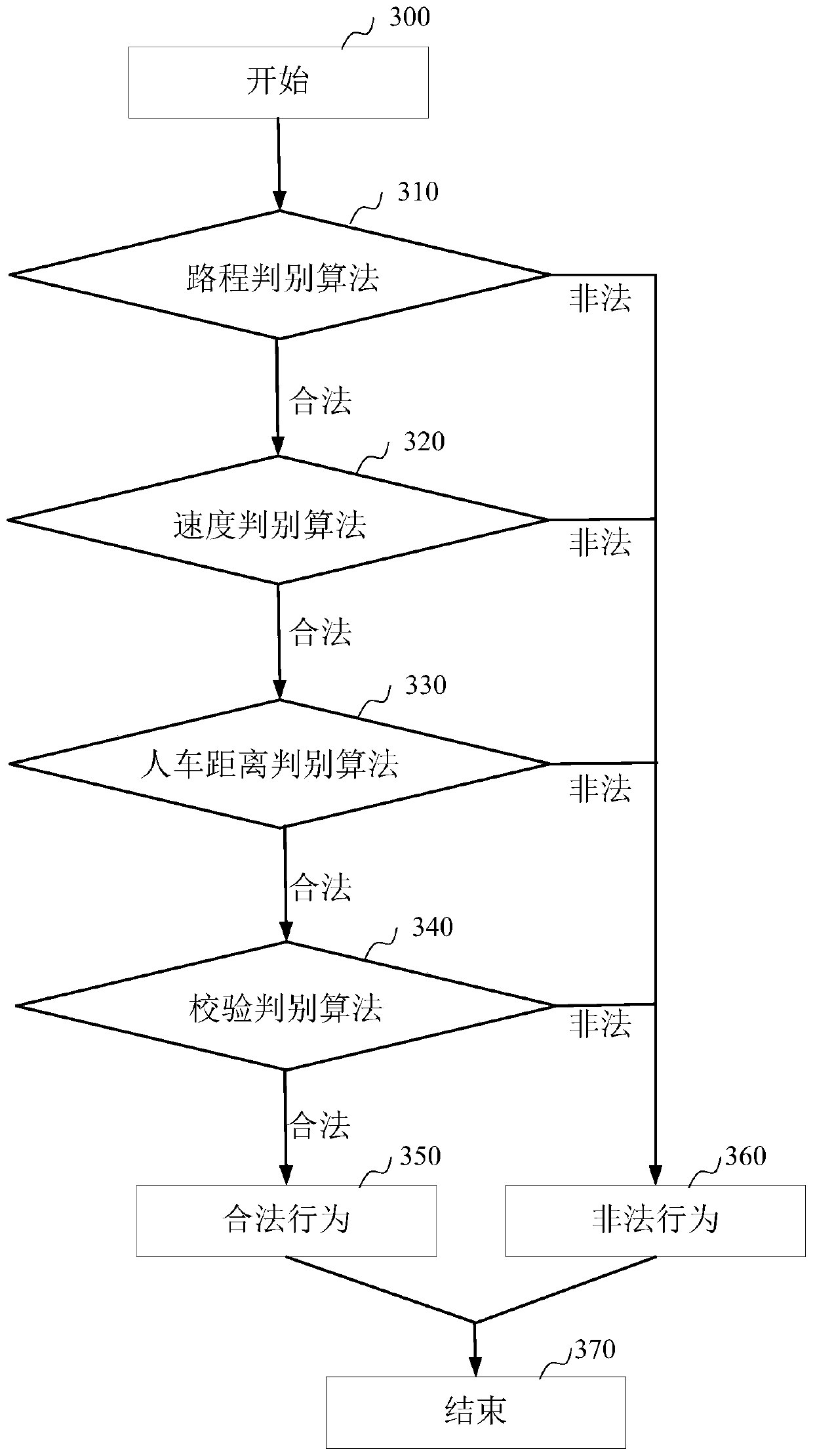 Legality judgment method and device for vehicle scheduling behaviors and computer equipment