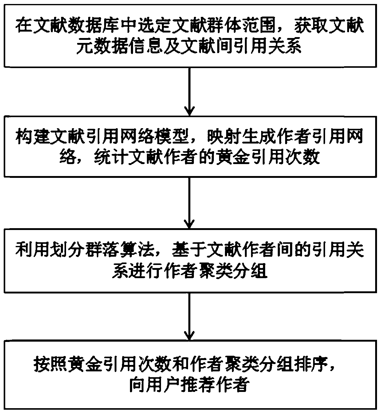 Author recommendation method based on citation times