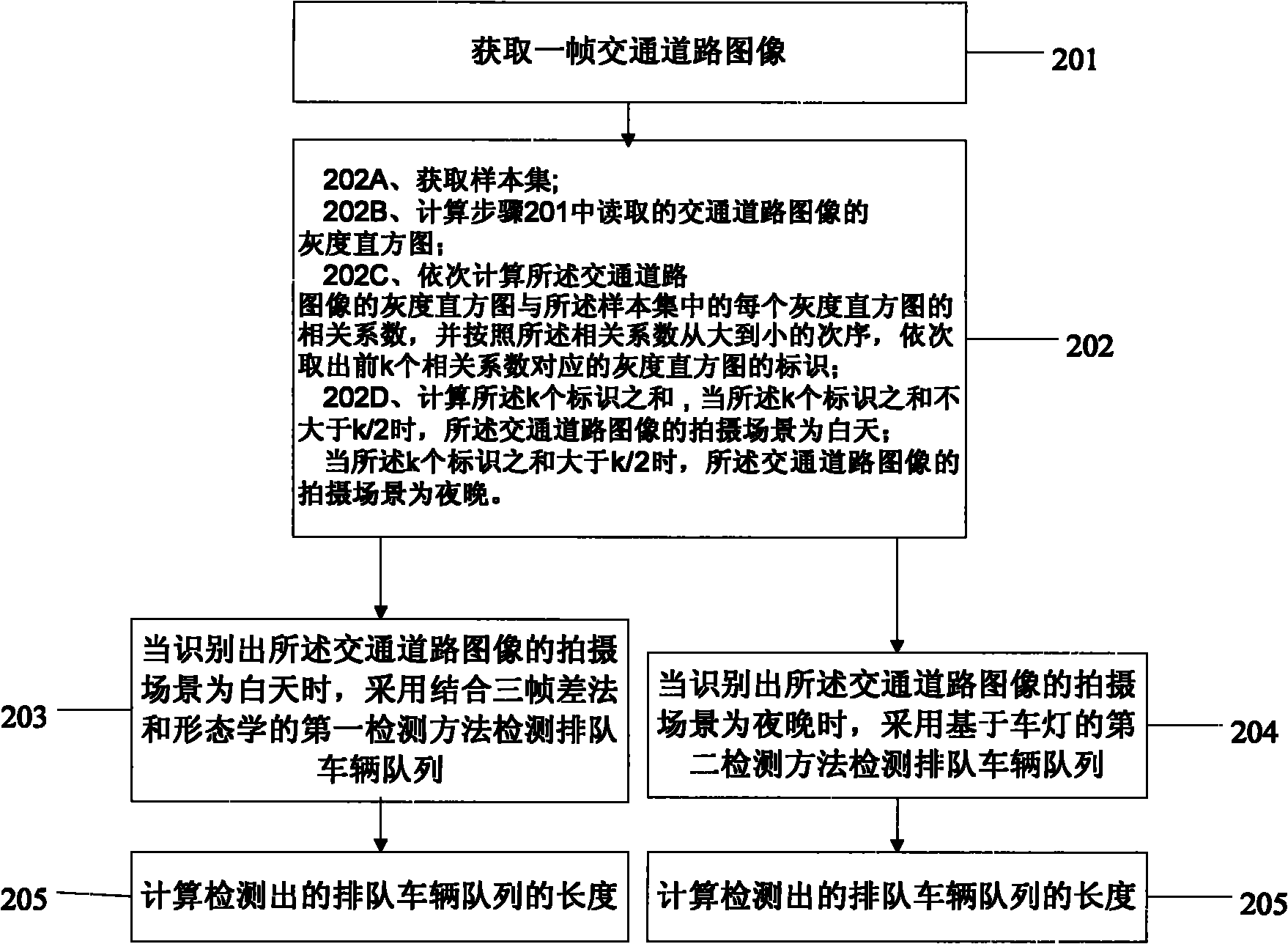 Vehicle queue length detection method and device