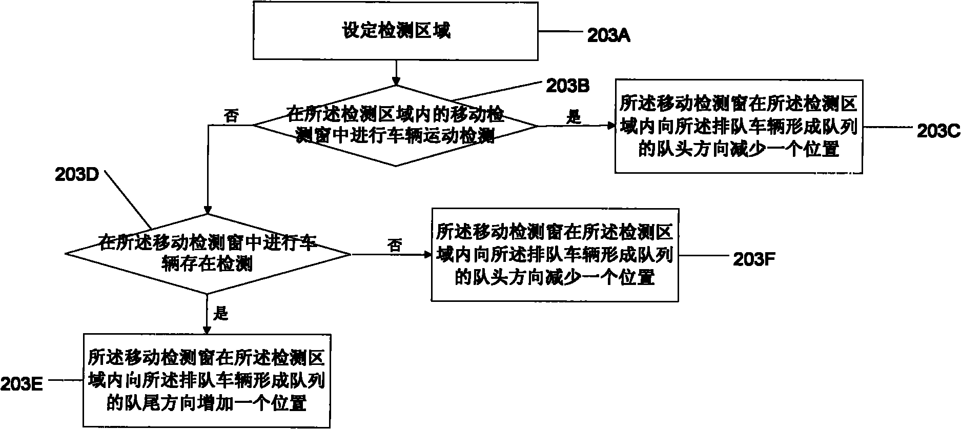 Vehicle queue length detection method and device