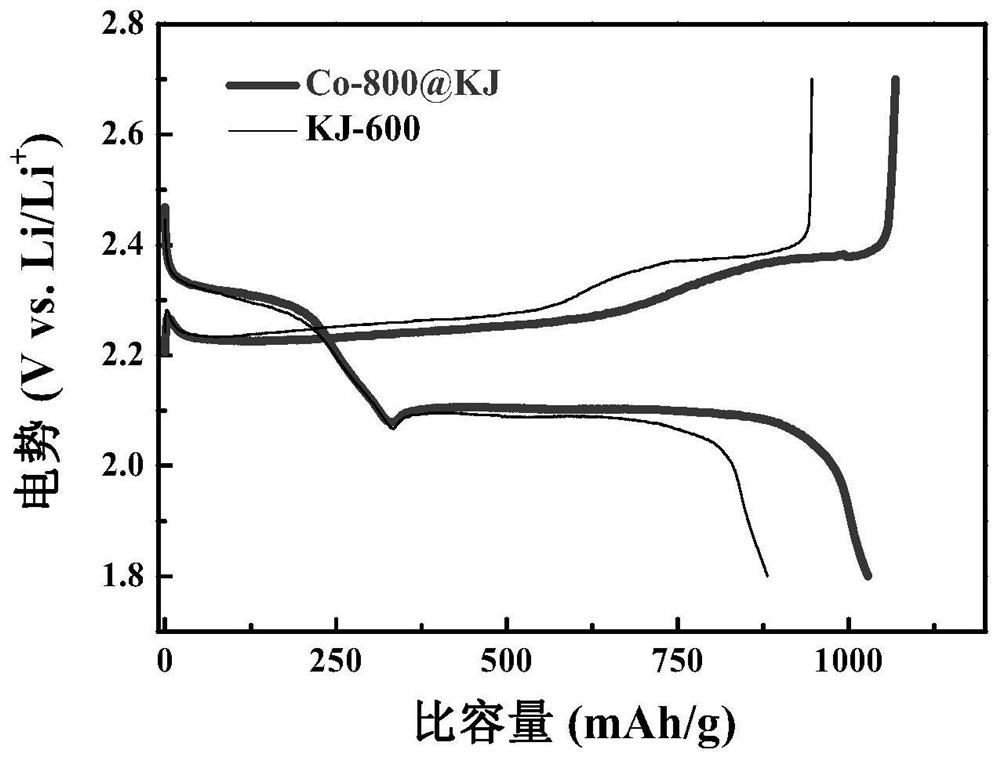 Nitrogen-doped porous carbon loaded metal cobalt material as well as preparation method and application thereof