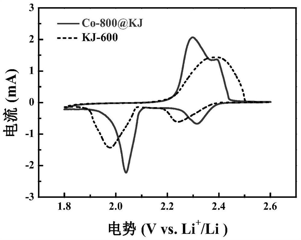 Nitrogen-doped porous carbon loaded metal cobalt material as well as preparation method and application thereof