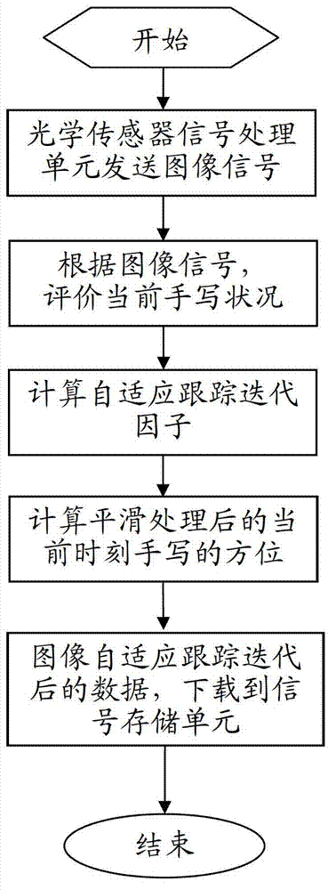 Method for smooth processing of optical touch handwritten fonts