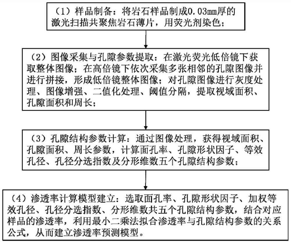 Method for establishing tight sandstone reservoir permeability calculation model