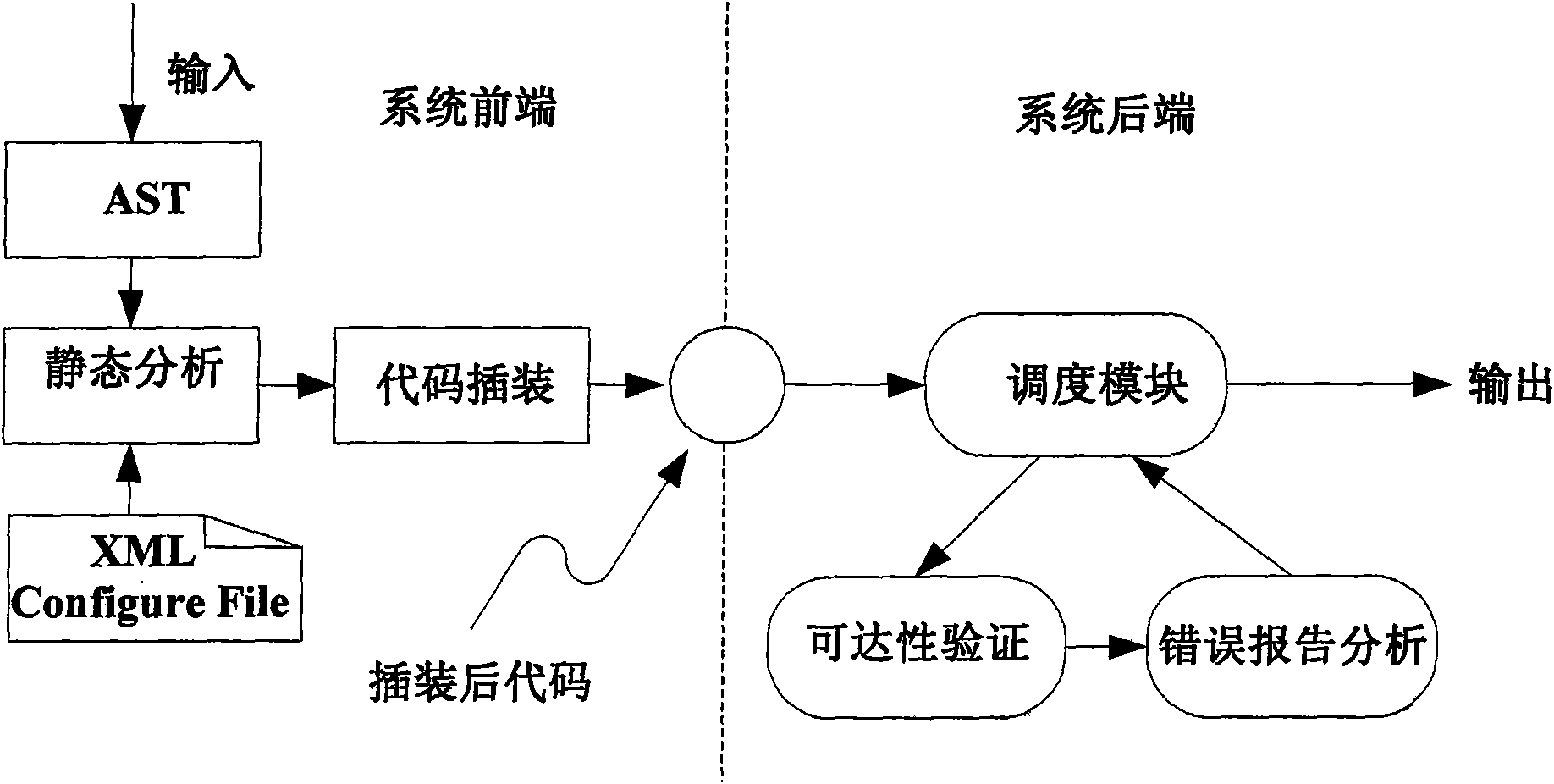 Method for detecting code security hole based on constraint analysis and model checking