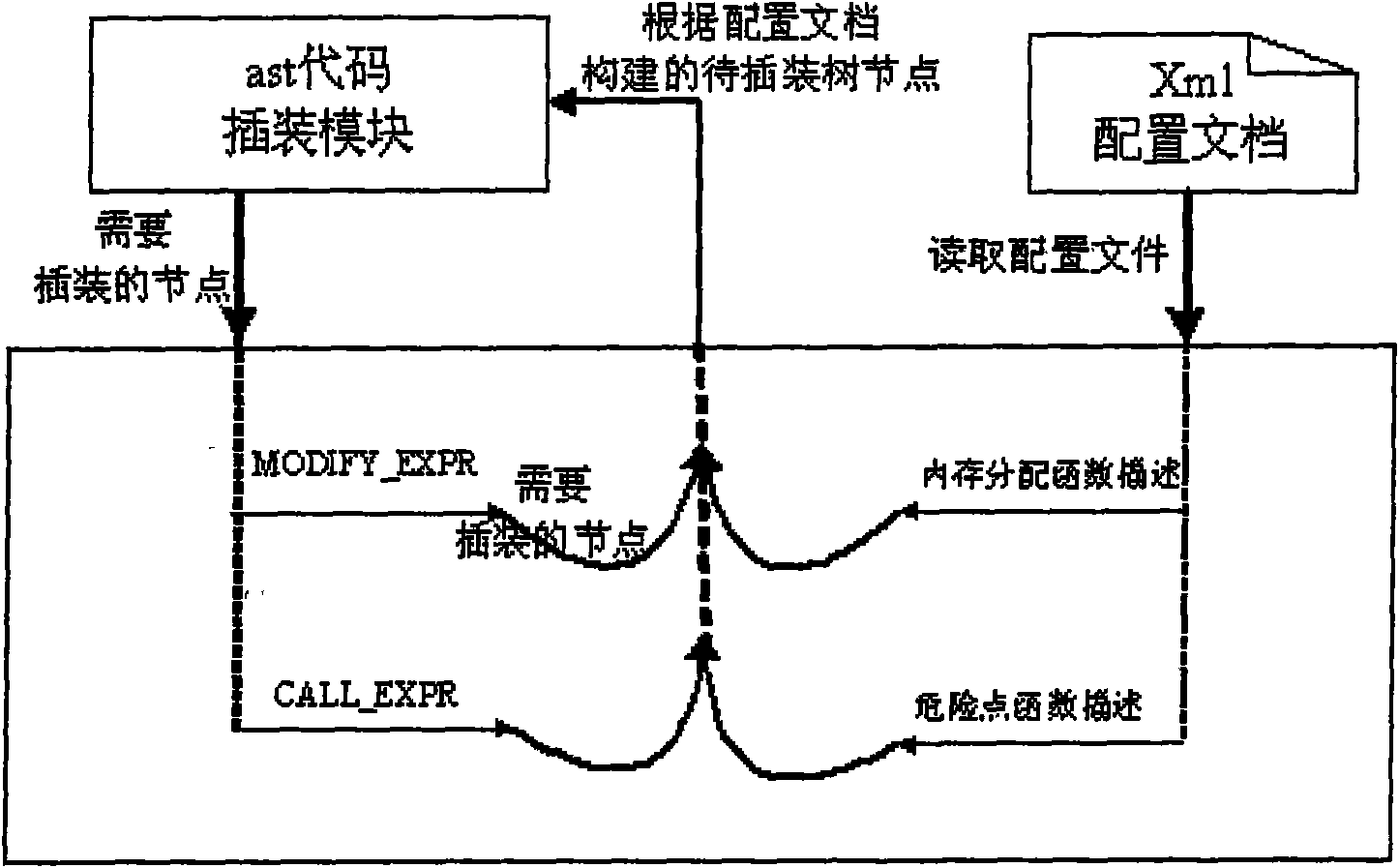 Method for detecting code security hole based on constraint analysis and model checking