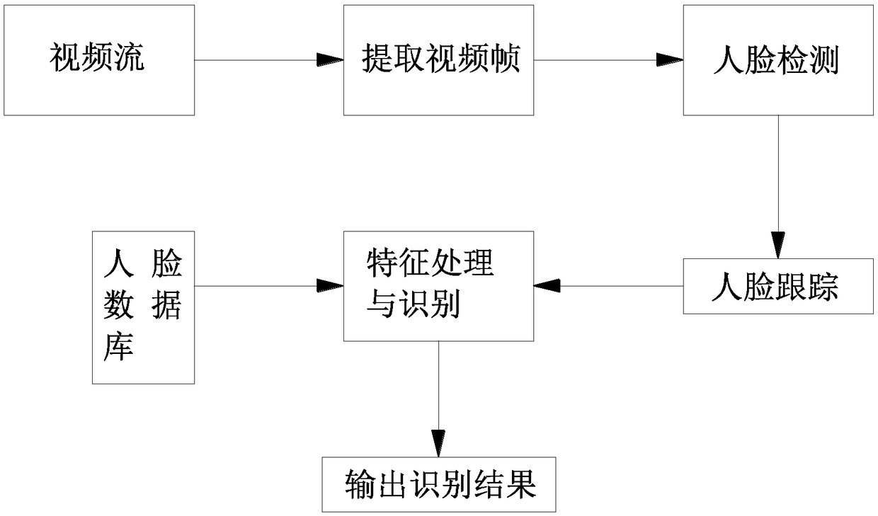 Face recognition method based on video stream