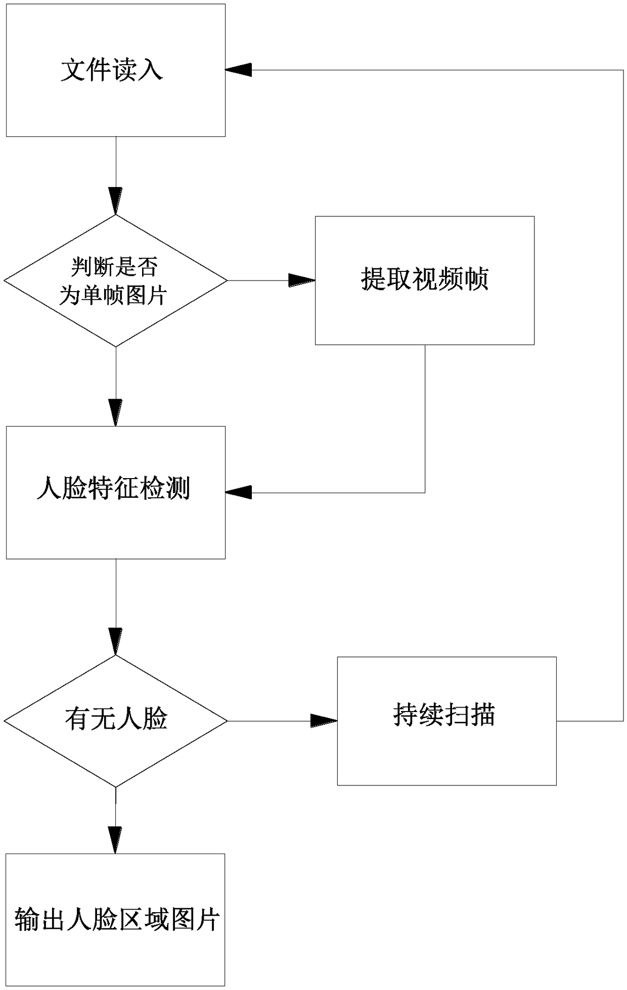 Face recognition method based on video stream