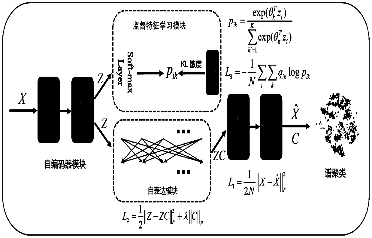 Depth subspace clustering method and system for realizing effective feature extraction