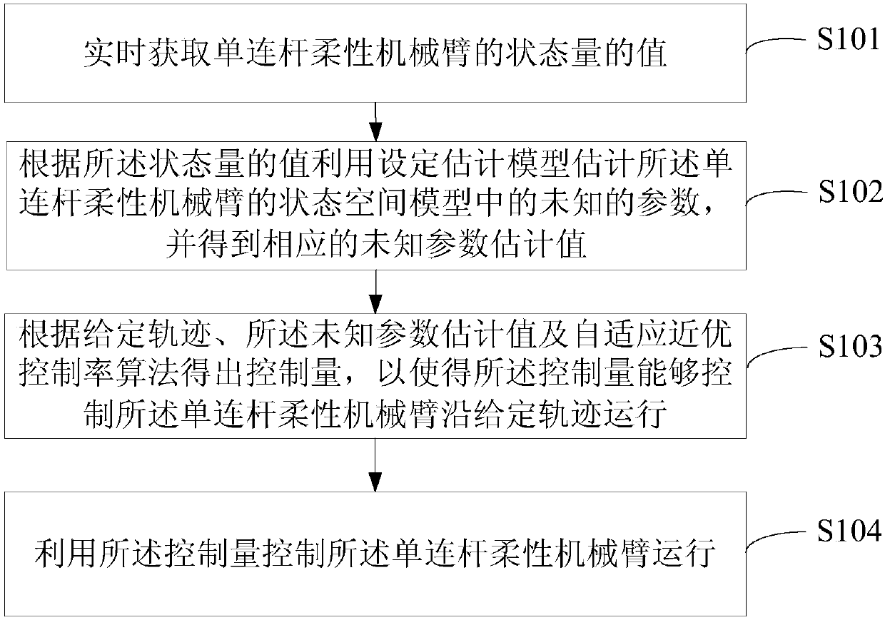 Single-connecting-rod flexible mechanical arm control method and system