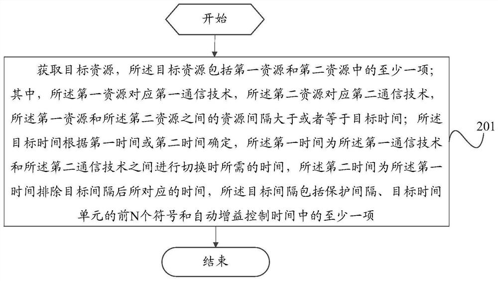 Resource acquisition and processing method and communication equipment