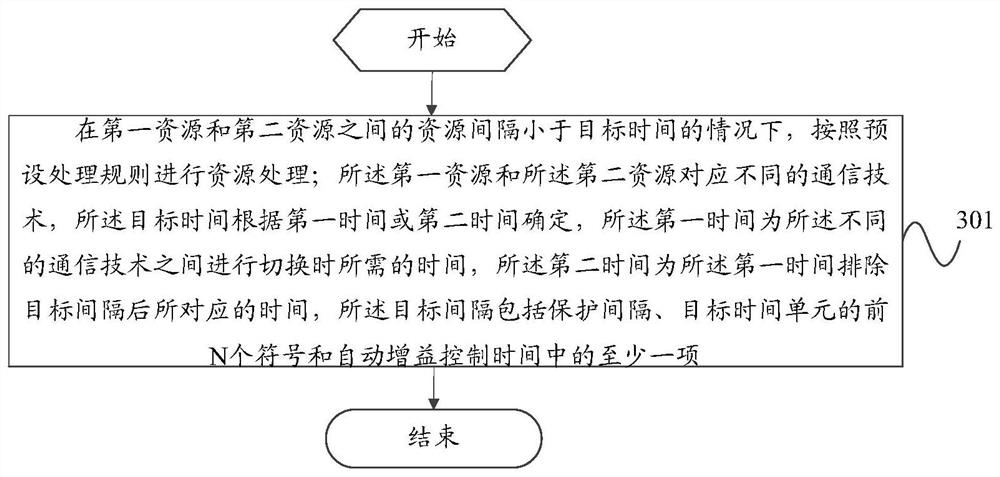 Resource acquisition and processing method and communication equipment