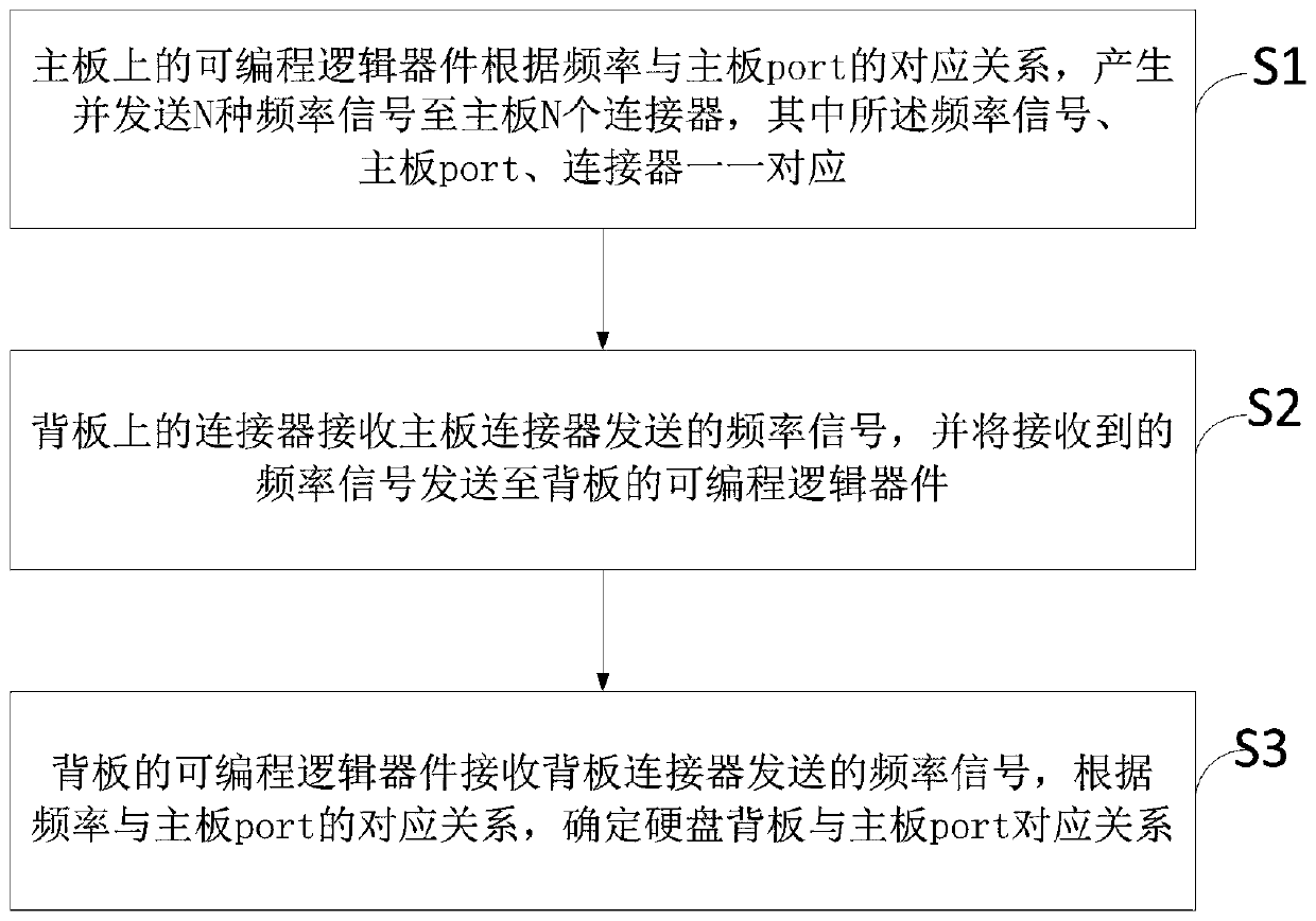 Method and device for detecting corresponding relationship between hard disk backboard and mainboard port