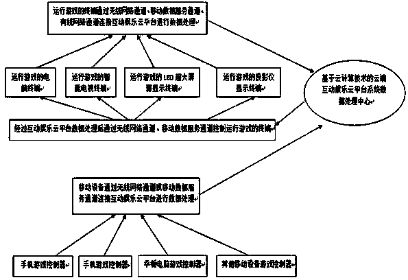 Development of video game wireless controller and interactive entertainment cloud platform based on mobile device