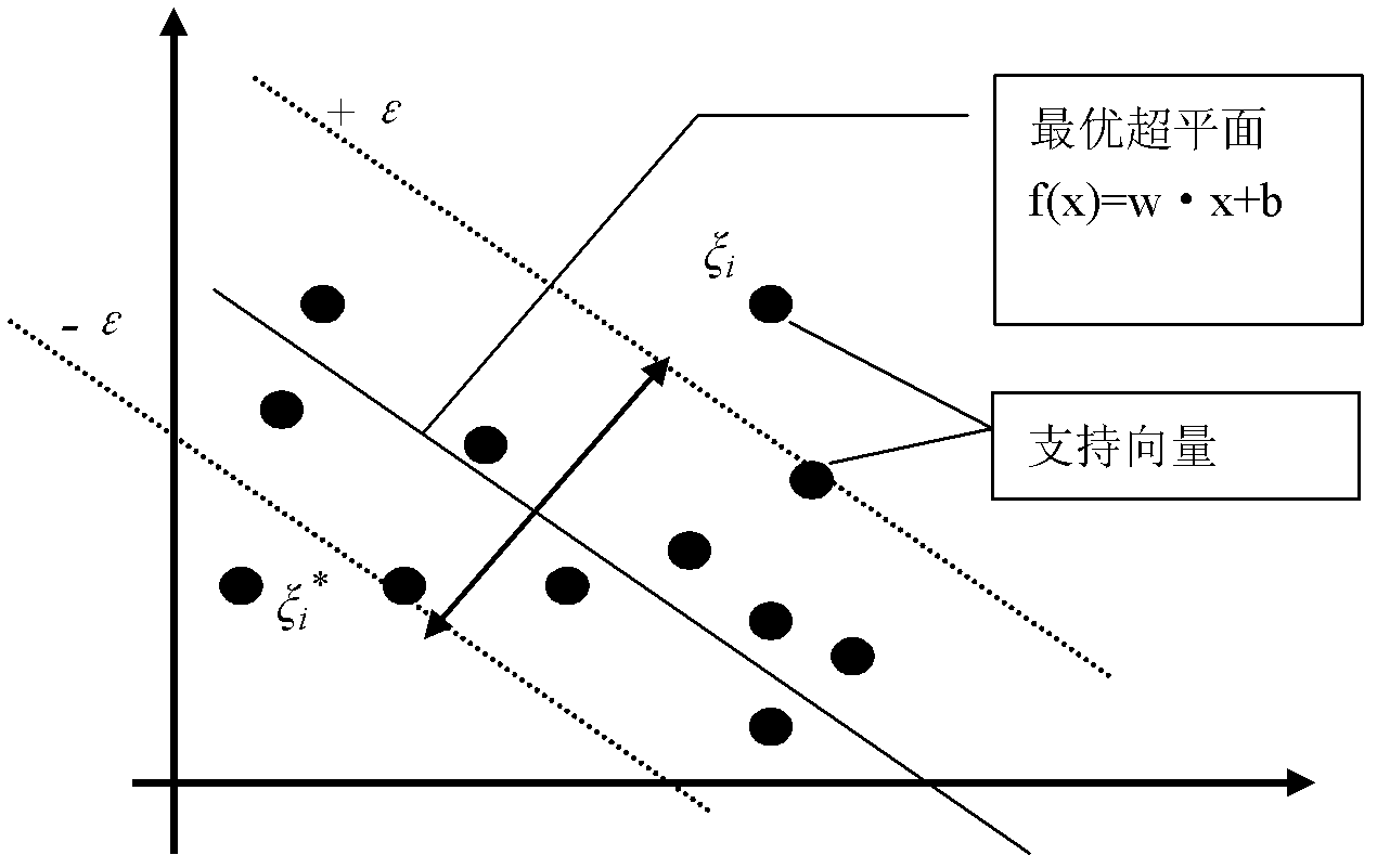 Prediction method for explosion characteristics of organic mixture based on support vector machine