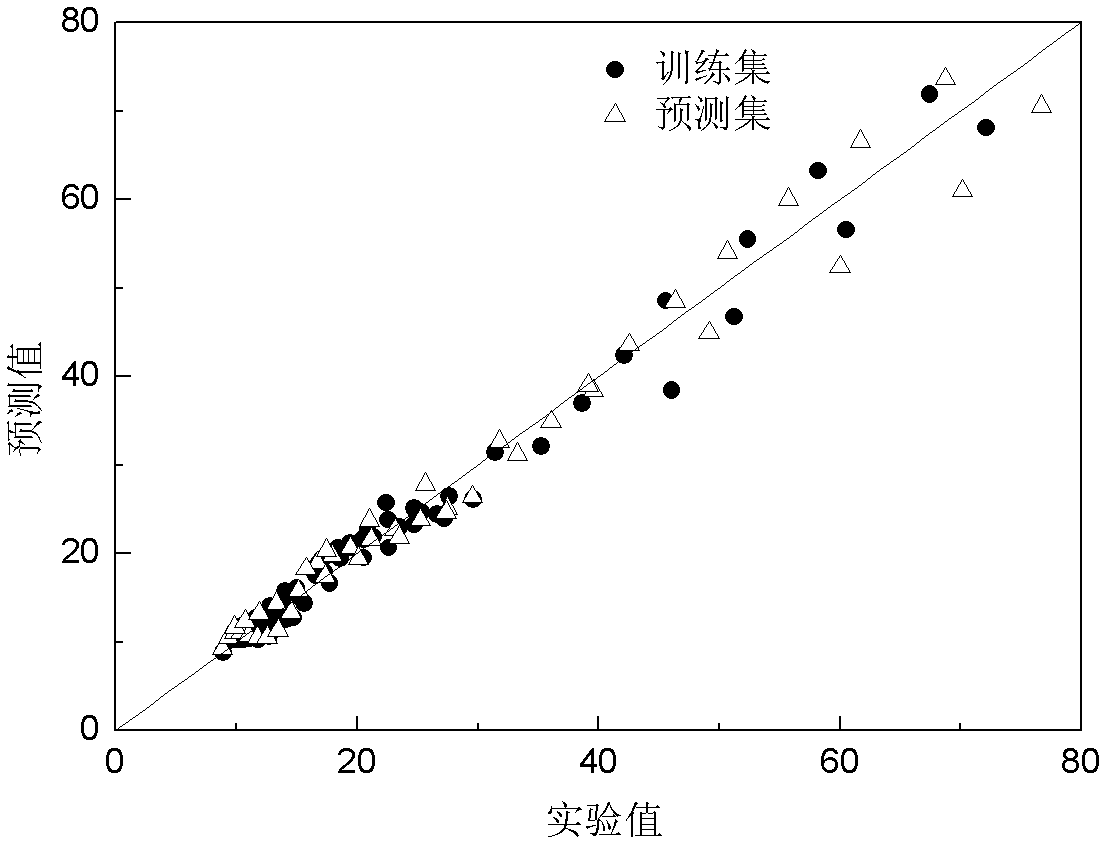 Prediction method for explosion characteristics of organic mixture based on support vector machine