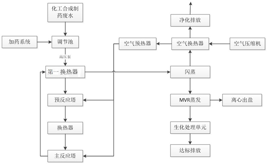 A cwo and mvr combined wastewater pretreatment system and a pretreatment method