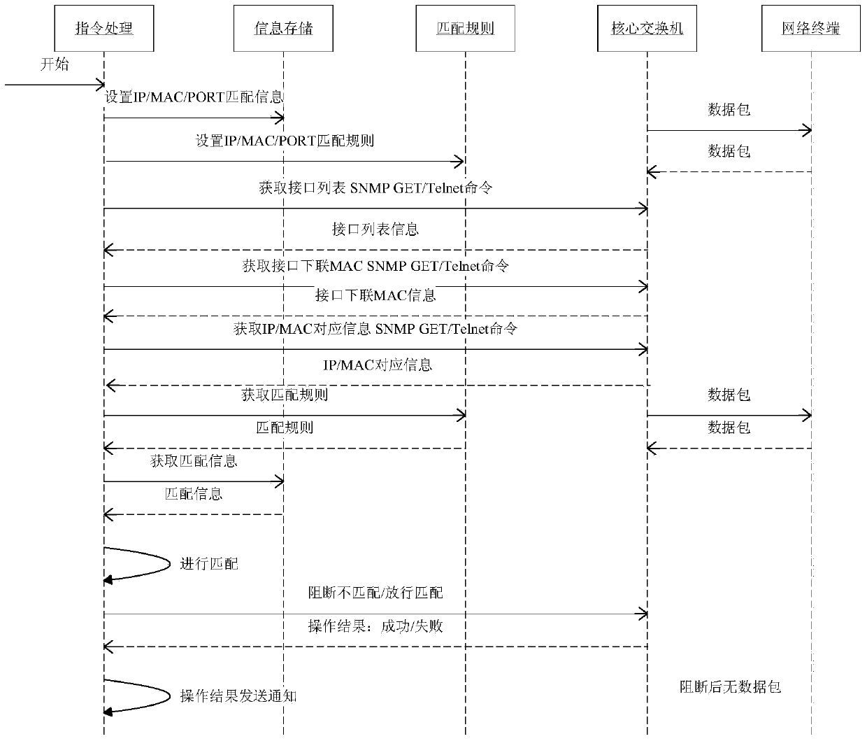 Telnet/SSH-based network terminal management method