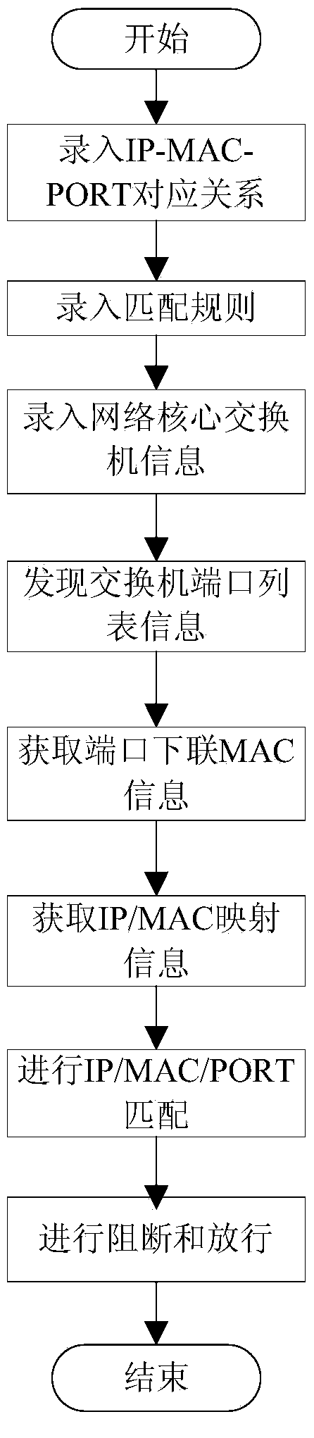 Telnet/SSH-based network terminal management method