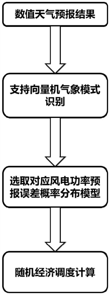 A Modeling Method of Wind Power Forecasting Error Based on Meteorological Pattern Recognition